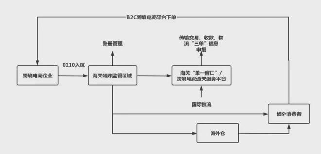 J9九游会：跨境电商出口模式解读：961097109812(图8)