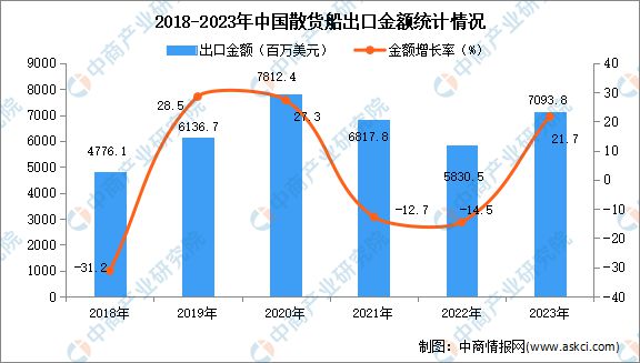 九游会J9：2023年中国散货船出口数据统计分析：出口量334艘(图2)