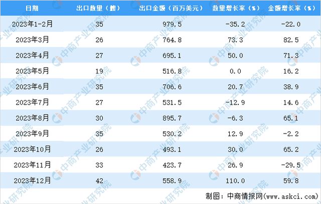 九游会J9：2023年中国散货船出口数据统计分析：出口量334艘(图3)