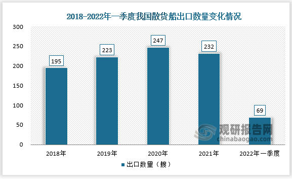 中国散货船行业发展趋势分析与未来前景研究报告（2022-2029年）(图2)