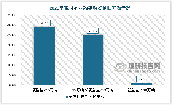 中国散货船行业发展趋势分析与未来前景研究报告（2022-2029年）(图6)