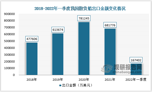 中国散货船行业发展趋势分析与未来前景研究报告（2022-2029年）(图3)