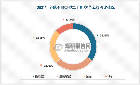 中国散货船行业发展趋势分析与未来前景研究报告（2022-2029年）(图4)
