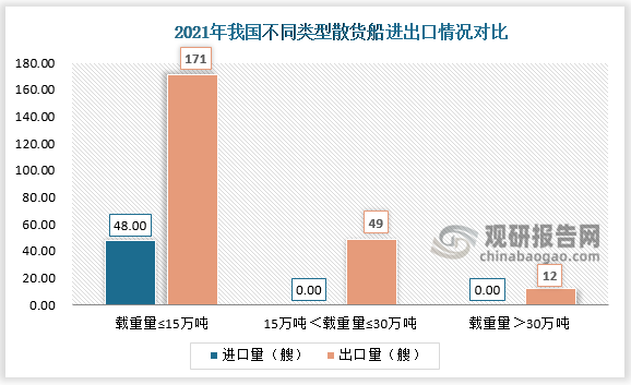 中国散货船行业发展趋势分析与未来前景研究报告（2022-2029年）(图5)