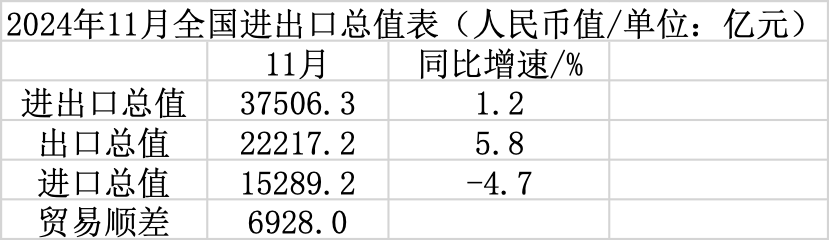 11月出口增速回落单月出口规模再创年内新高(图2)