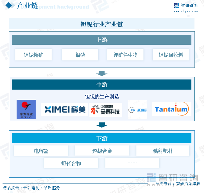 趋势研判！2025年中国钽铌行业产业链、市场规模、进出口及竞争格局分析：钽铌市场需求激增进口规模大幅增长[图](图3)