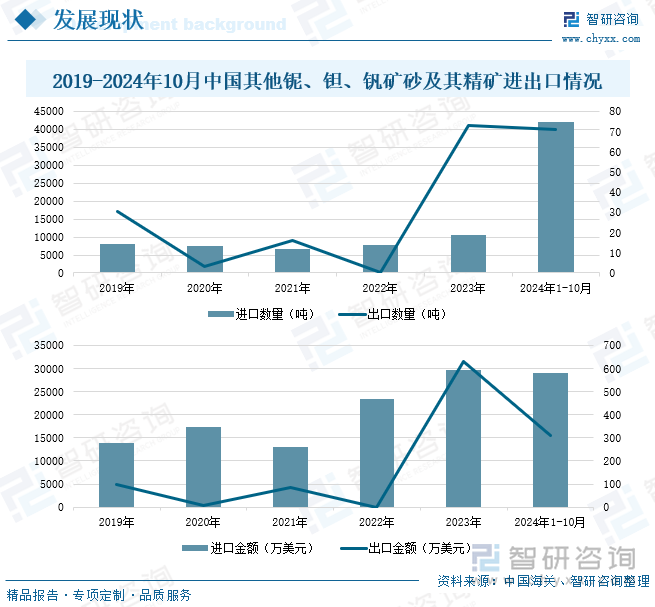 趋势研判！2025年中国钽铌行业产业链、市场规模、进出口及竞争格局分析：钽铌市场需求激增进口规模大幅增长[图](图7)