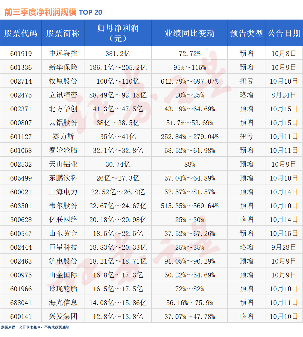 三季度预告抢先看！超七成公司预喜净利润最高预增超30倍(图2)