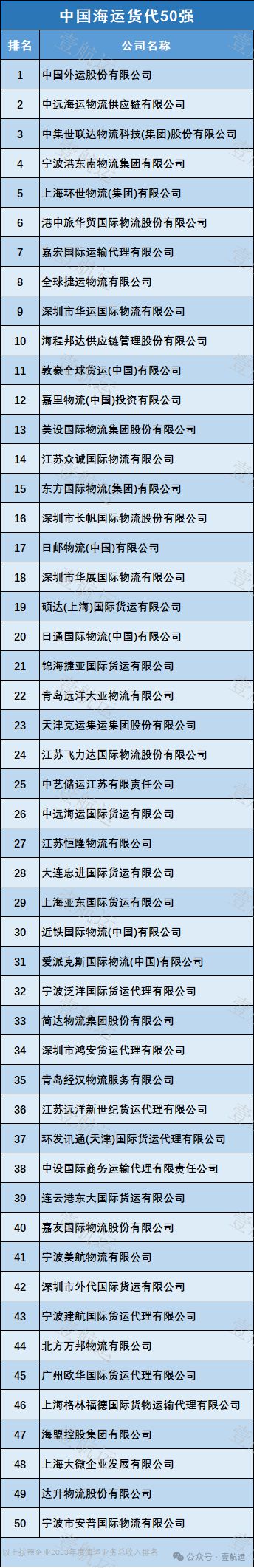 九游会J9:中国货代百强、海运、空运及民营头部货代企业名单出炉壹航运(图3)