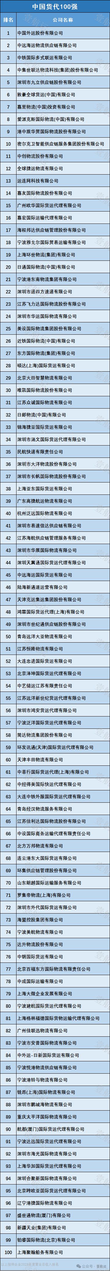 九游会J9:中国货代百强、海运、空运及民营头部货代企业名单出炉壹航运(图2)
