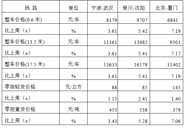 中国公路物流运价周指数报告(20241206)(图3)