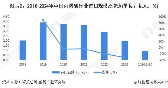 2024中国丙烯酸行业进出口情况分析国内产能持续增长进口逐渐下降【组图】(图2)
