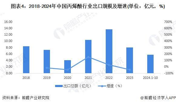 2024中国丙烯酸行业进出口情况分析国内产能持续增长进口逐渐下降【组图】(图4)