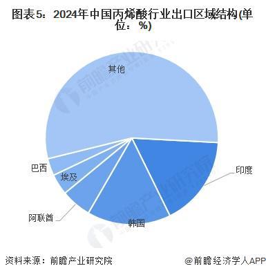 2024中国丙烯酸行业进出口情况分析国内产能持续增长进口逐渐下降【组图】(图5)