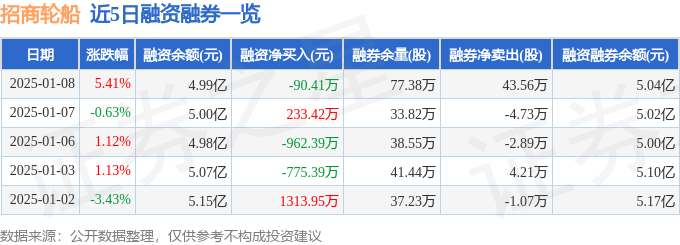 招商轮船（601872）1月8日主力资金净买入111亿元(图2)