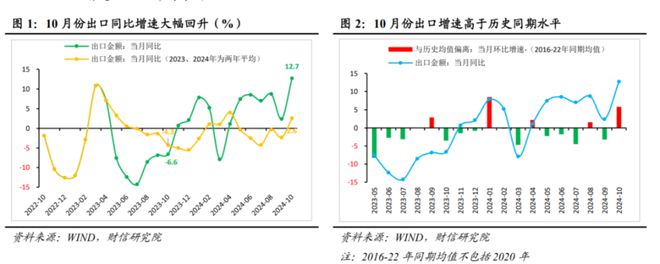 2024年10月进出口数据破预期多地区增幅超2位数数据说明什么(图2)