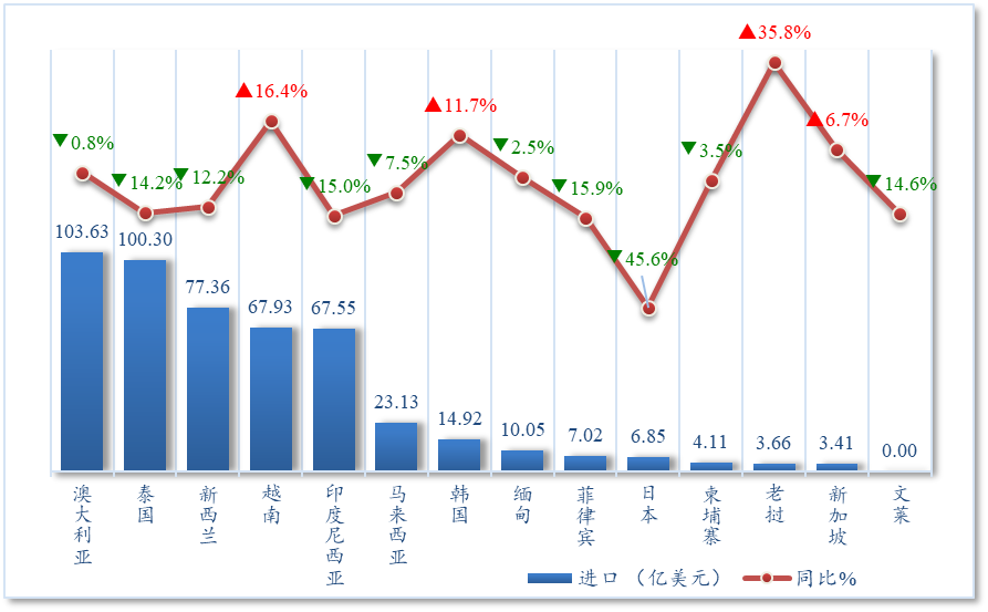 九游会J9:【贸易概况】2024年1-10月中国与RCEP其它成员国家农产品贸易概况(图2)