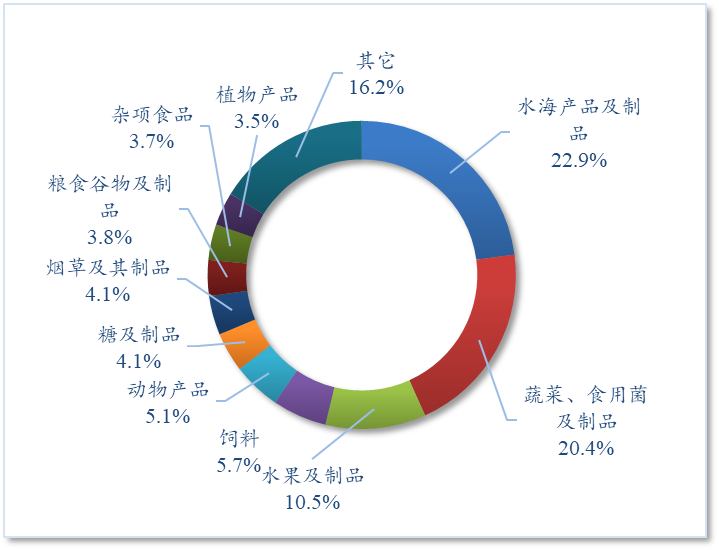 九游会J9:【贸易概况】2024年1-10月中国与RCEP其它成员国家农产品贸易概况(图3)