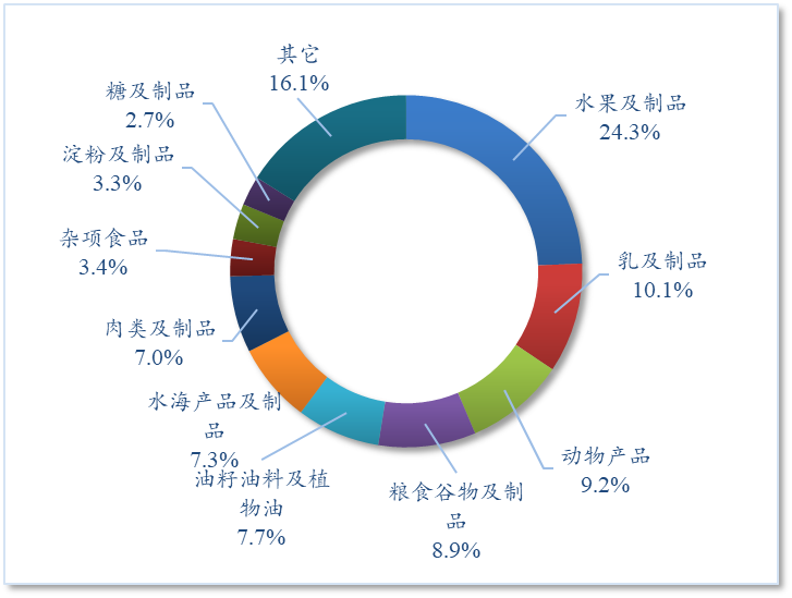 九游会J9:【贸易概况】2024年1-10月中国与RCEP其它成员国家农产品贸易概况(图4)