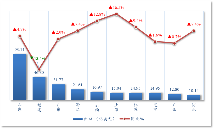 九游会J9:【贸易概况】2024年1-10月中国与RCEP其它成员国家农产品贸易概况(图5)