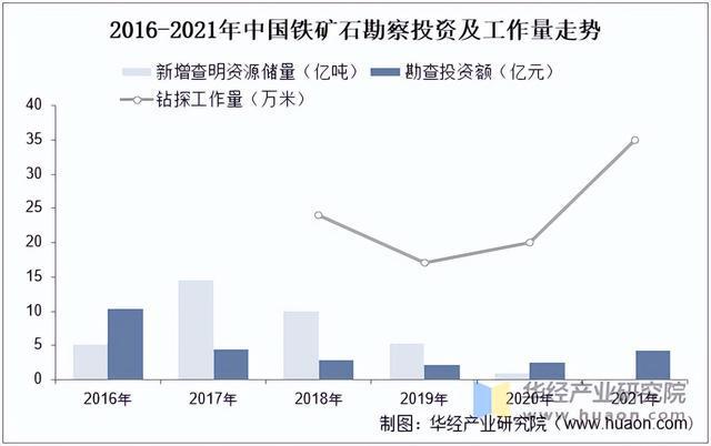 2025年中国铁矿石储量分布、勘察投资及发展背景(图3)