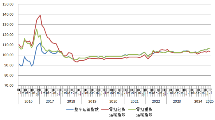 J9九游会：2025年1月份中国公路物流运价指数为1057点(图2)