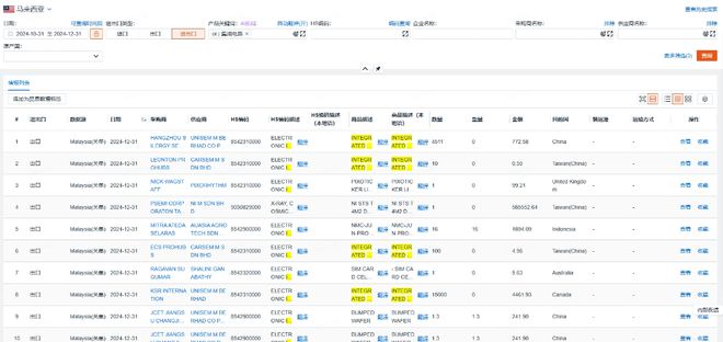 研究马来西亚半导体进出口状况对我国半导体行业发展有何启示？(图2)