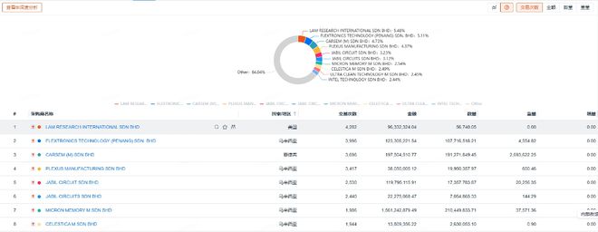 研究马来西亚半导体进出口状况对我国半导体行业发展有何启示？(图3)
