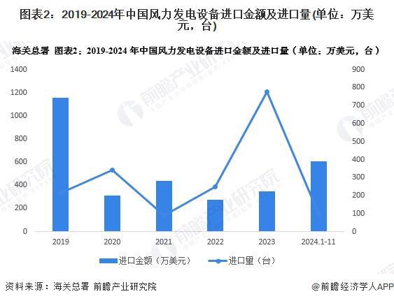 2025年中国风电行业进出口现状中国风力发电制造及销售方面在全球范围内具有较高竞争力【组图】(图2)