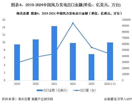 2025年中国风电行业进出口现状中国风力发电制造及销售方面在全球范围内具有较高竞争力【组图】(图4)