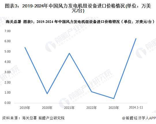 2025年中国风电行业进出口现状中国风力发电制造及销售方面在全球范围内具有较高竞争力【组图】(图3)