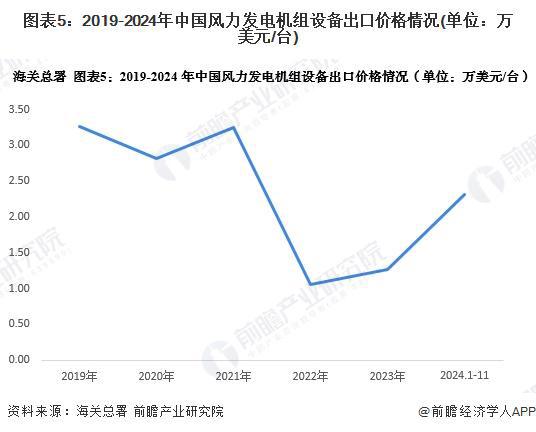 2025年中国风电行业进出口现状中国风力发电制造及销售方面在全球范围内具有较高竞争力【组图】(图5)