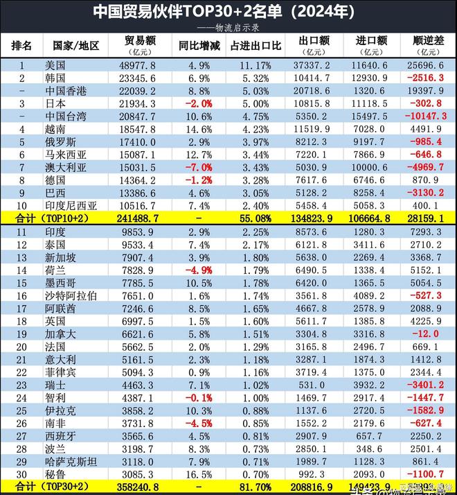 2024年我国顺差1万亿美元有哪些顺差国、逆差国?附TOP30榜单(图2)
