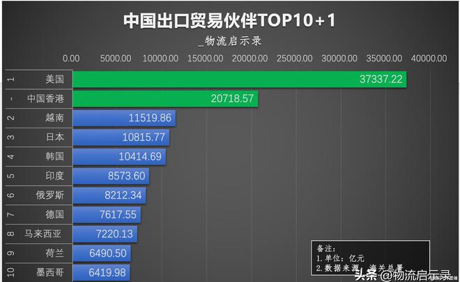 2024年我国顺差1万亿美元有哪些顺差国、逆差国?附TOP30榜单(图3)