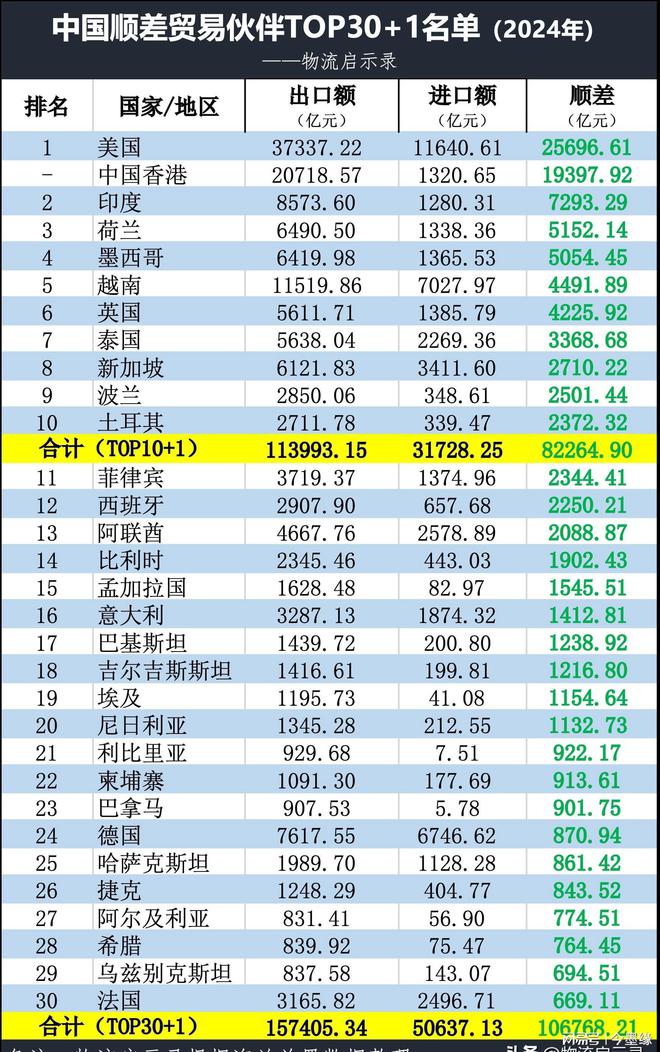 2024年我国顺差1万亿美元有哪些顺差国、逆差国?附TOP30榜单(图8)