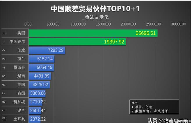 2024年我国顺差1万亿美元有哪些顺差国、逆差国?附TOP30榜单(图7)