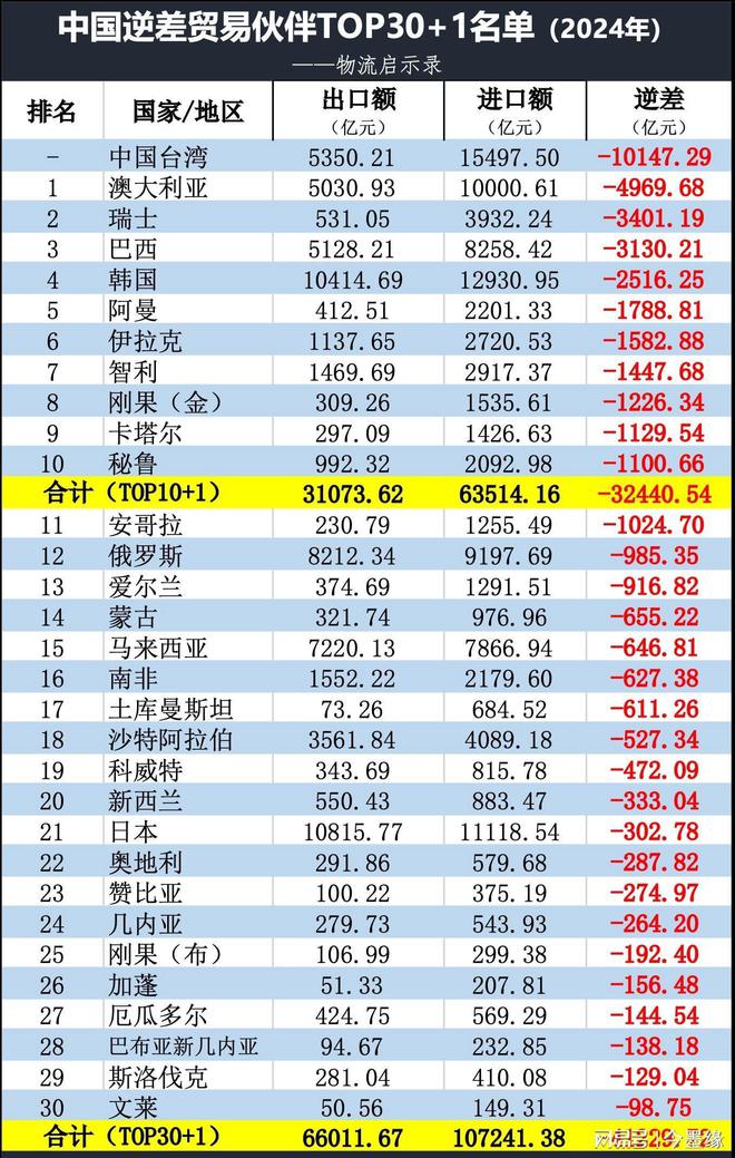 2024年我国顺差1万亿美元有哪些顺差国、逆差国?附TOP30榜单(图10)