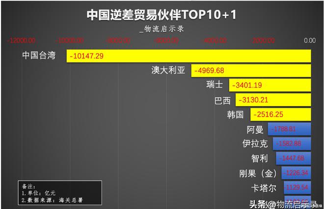 2024年我国顺差1万亿美元有哪些顺差国、逆差国?附TOP30榜单(图9)