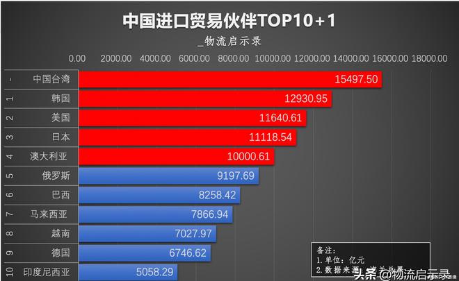 2024年我国顺差1万亿美元有哪些顺差国、逆差国?附TOP30榜单(图5)