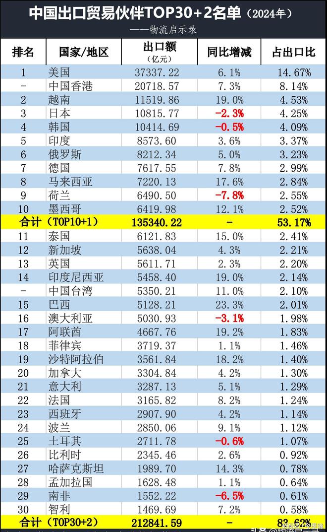 2024年我国顺差1万亿美元有哪些顺差国、逆差国?附TOP30榜单(图4)