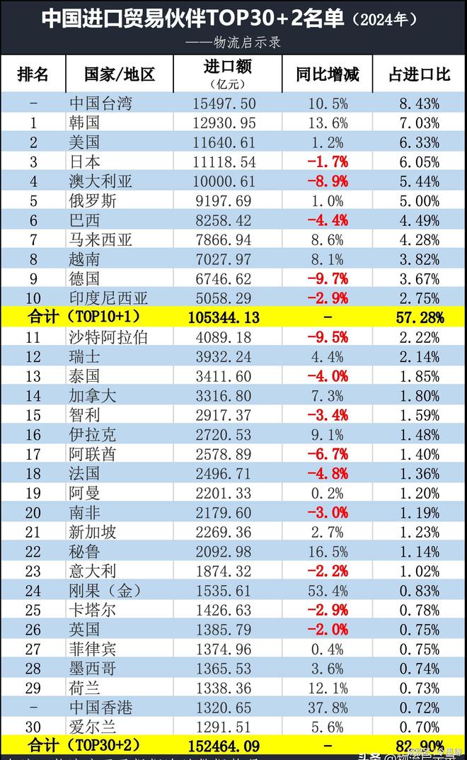 2024年我国顺差1万亿美元有哪些顺差国、逆差国?附TOP30榜单(图6)