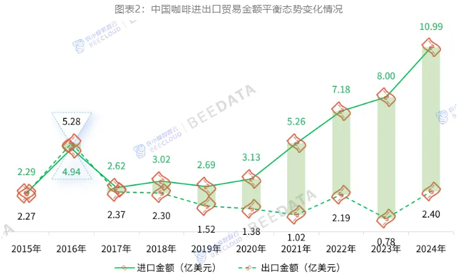 中国咖啡产业进出口贸易分析:进口量十年增幅高达26068%!(图2)