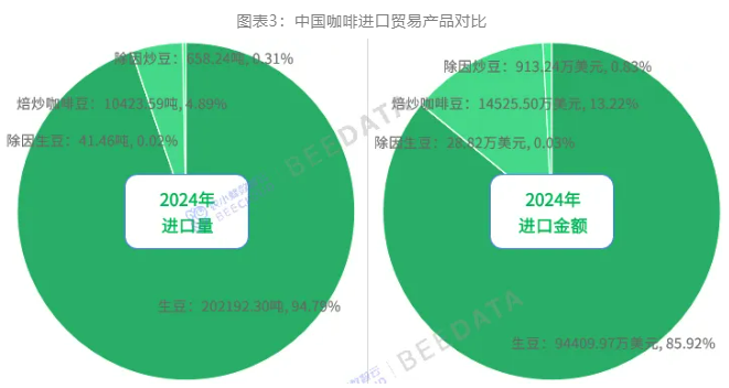 中国咖啡产业进出口贸易分析:进口量十年增幅高达26068%!(图3)