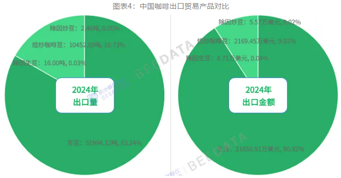 中国咖啡产业进出口贸易分析:进口量十年增幅高达26068%!(图4)