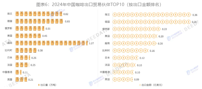 中国咖啡产业进出口贸易分析:进口量十年增幅高达26068%!(图6)