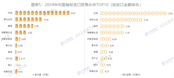 中国咖啡产业进出口贸易分析:进口量十年增幅高达26068%!(图5)