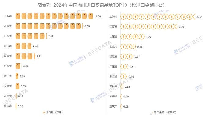 中国咖啡产业进出口贸易分析:进口量十年增幅高达26068%!(图7)