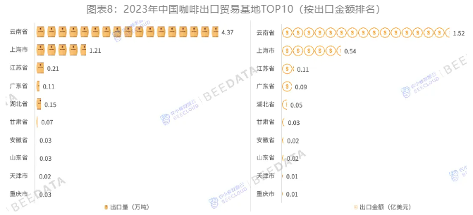 中国咖啡产业进出口贸易分析:进口量十年增幅高达26068%!(图8)