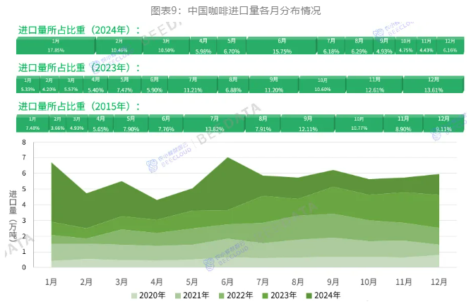 中国咖啡产业进出口贸易分析:进口量十年增幅高达26068%!(图9)