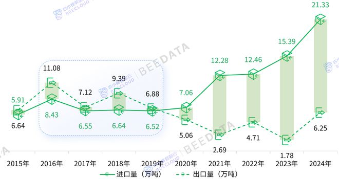 J9九游会:2025年中国咖啡贸易进出口数据揭示新趋势(图2)